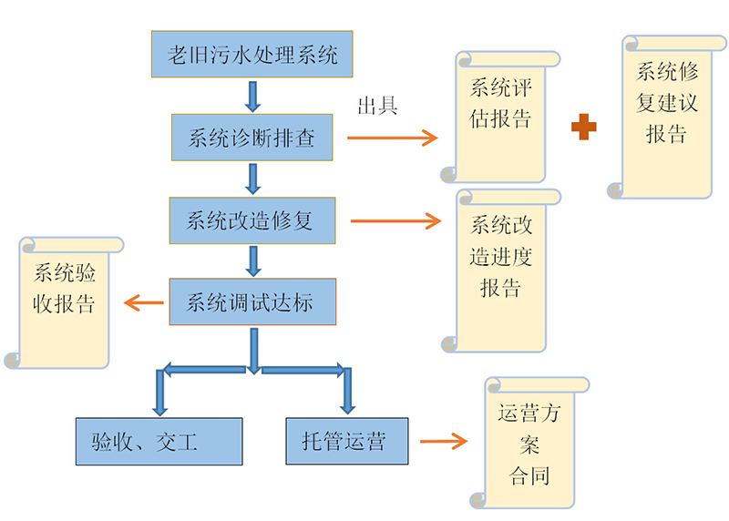 污水处理系统升级改造